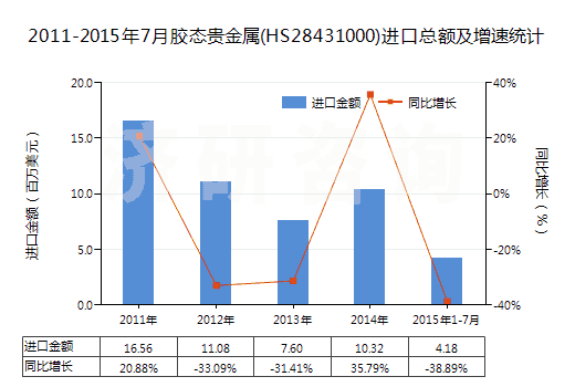 2011-2015年7月膠態(tài)貴金屬(HS28431000)進口總額及增速統(tǒng)計